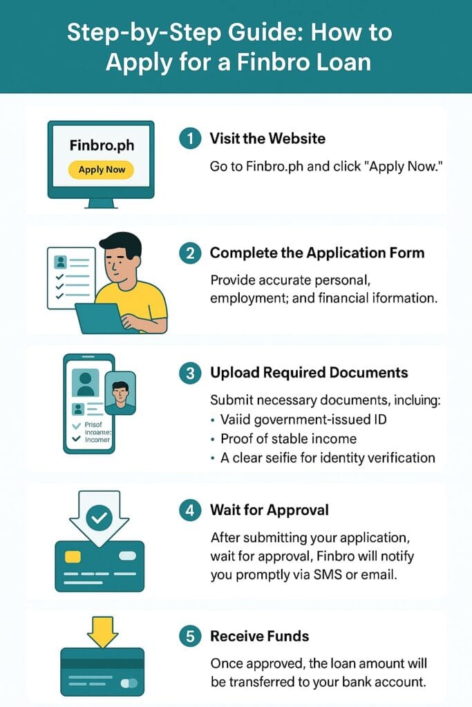 Step-by-step guide to applying for a Finbro loan online in the Philippines