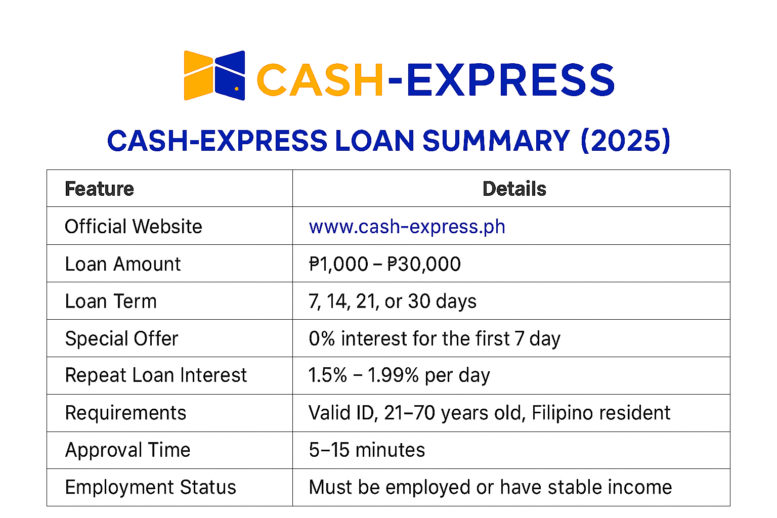 Cash-Express loan summary 2025 in the Philippines showing loan amount, term, interest, and approval time.