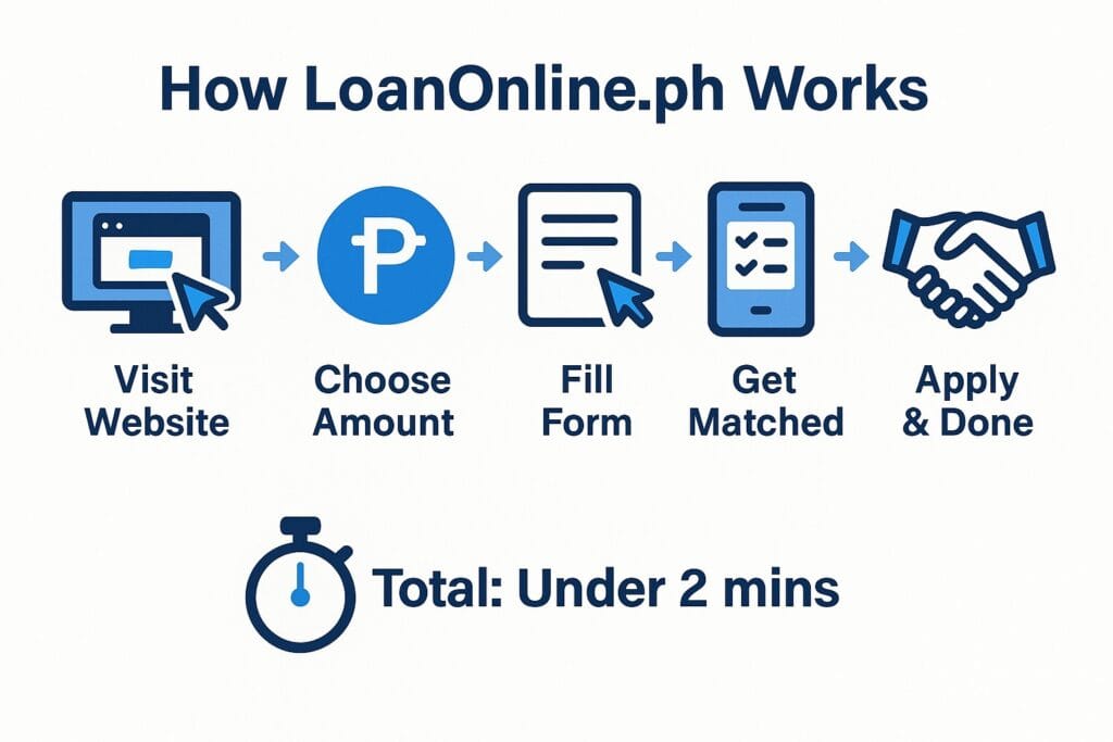 Infographic showing 5 simple steps to use LoanOnline.ph: visit site, choose loan amount, fill form, get matched, and apply