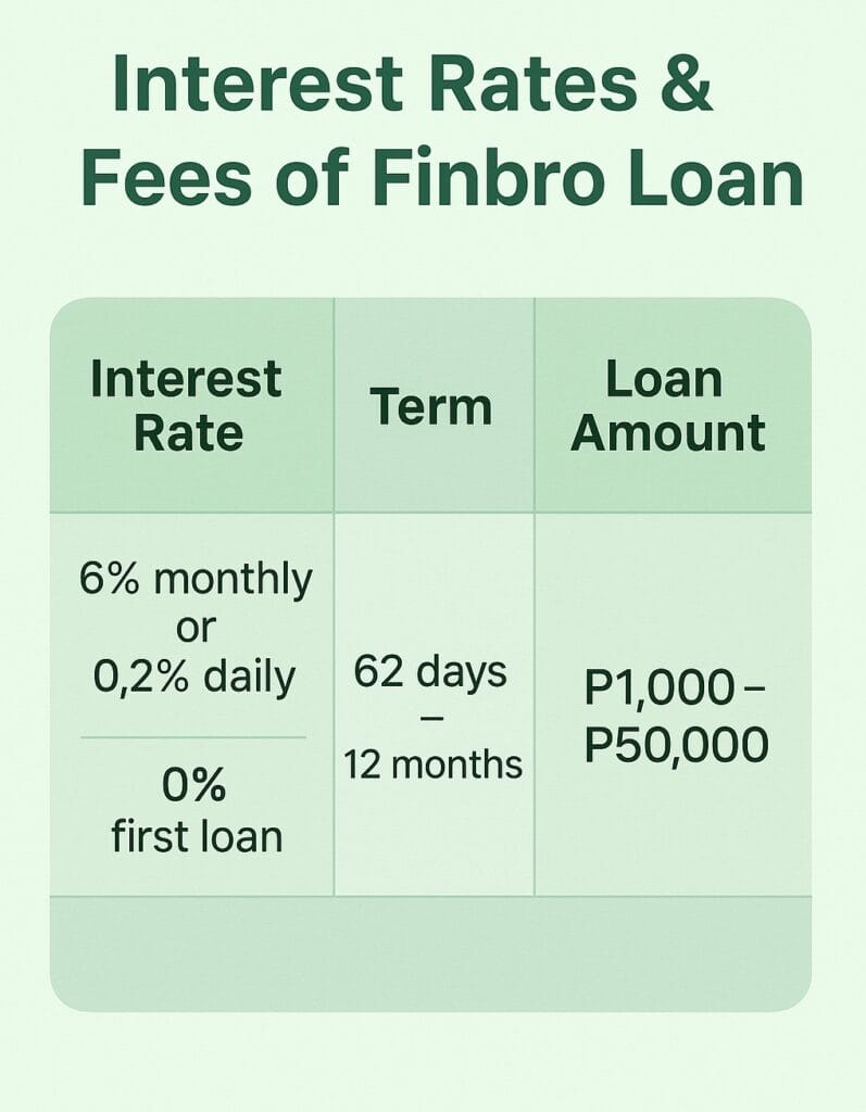 Finbro interest rates, loan terms, cost example, and fees in the Philippines