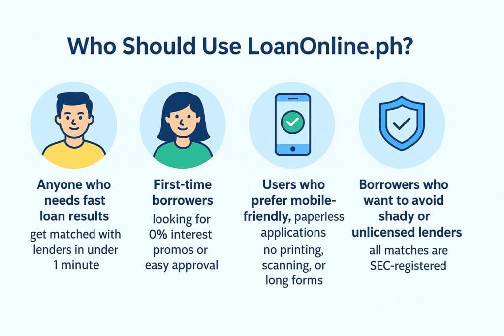 Infographic showing four types of users who benefit from using LoanOnline.ph: fast loan seekers, first-time borrowers, mobile users, and those avoiding unlicensed lenders