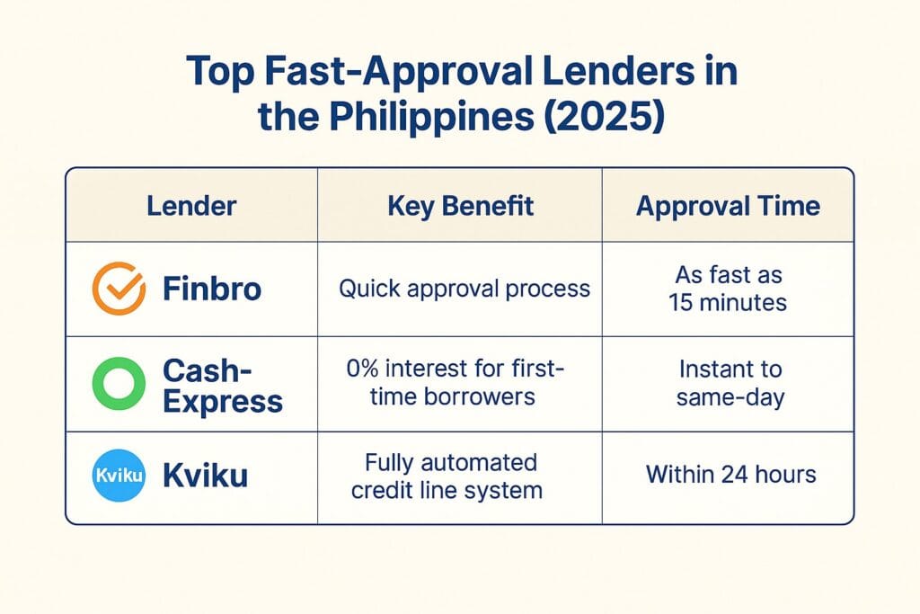 Top Fast-Approval Lenders in the Philippines 2025 – Comparison Table