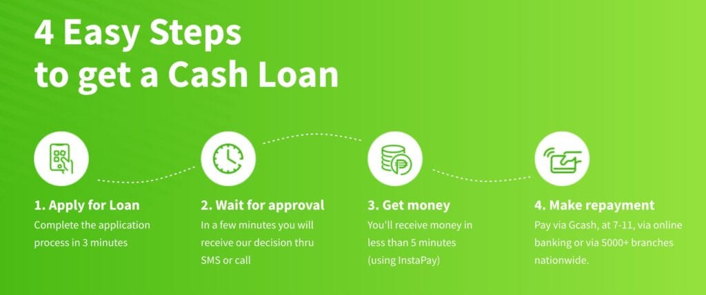 Online Loans Pilipinas 4-step loan application process in the Philippines from application to repayment